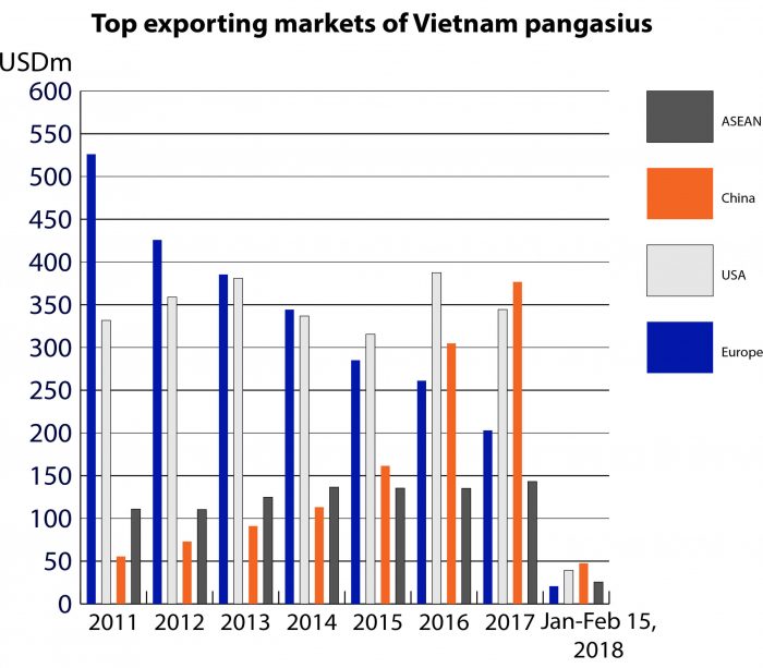 Top exporting markets of Vietnam pangasius 1 e1536910229879
